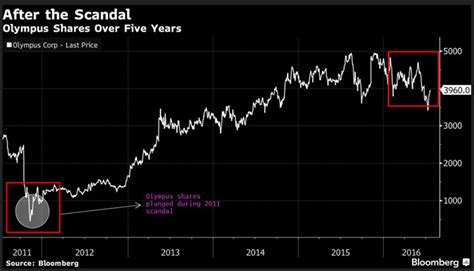 Olympus Financial Report Card Gaining Profit New Camera