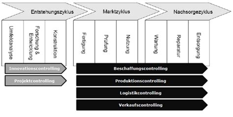 Controlling Kp Karteikarten Quizlet