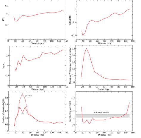 Radial Profiles Of Some Physical Properties As Predicted By The Models