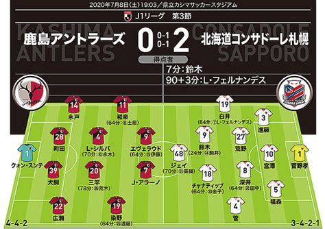 【j1採点＆寸評】鹿島0 2札幌｜完封勝利をもたらした守護神がmom。無得点の鹿島攻撃陣は 2020年7月9日掲載 ライブドアニュース