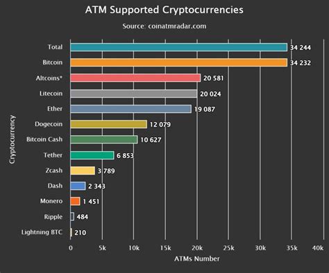 Solo 200 Cajeros Automáticos De Bitcoin En El Mundo Soportan La Red