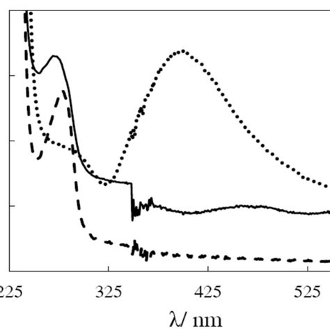 Uv Vis Spectrum Of Ag Nps Coated With Bsa Nps Solid Line Ag Nps