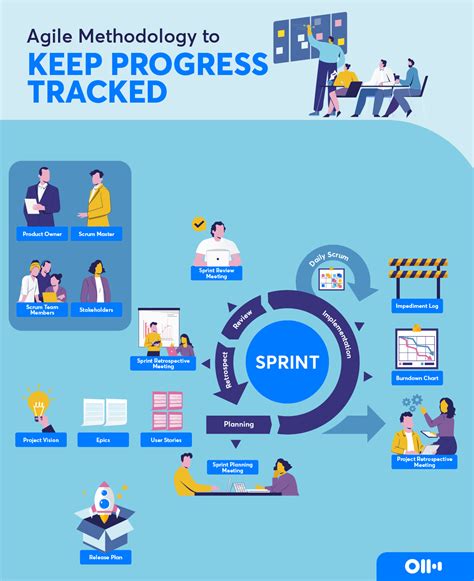 How To Run A Scrum Meeting A Step By Step Guide Otter Ai