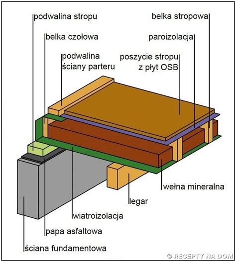 Jak Powinien By Zbudowany Strop Nad Przestrzeni Wentylowan