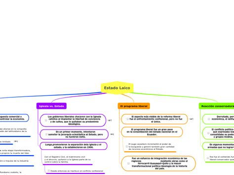 Estado Laico Mind Map