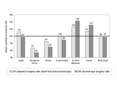 Comparative Ratio Of The Age Sex Standardised Overall Cataract Surgery