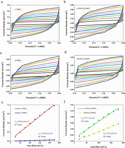 Double Layer Capacitance Measurement For Determining Electrochemically