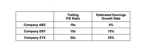 Peter Lynch S Favorite Metric The Peg Ratio He Popularized It In His