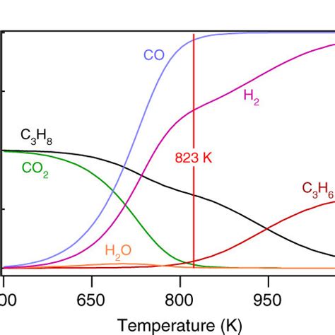 Thermodynamic equilibrium plots. Equilibrium calculations were ...