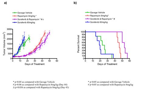 Improved Survival And Decreased Tumor Growth In Nude Mice Bearing