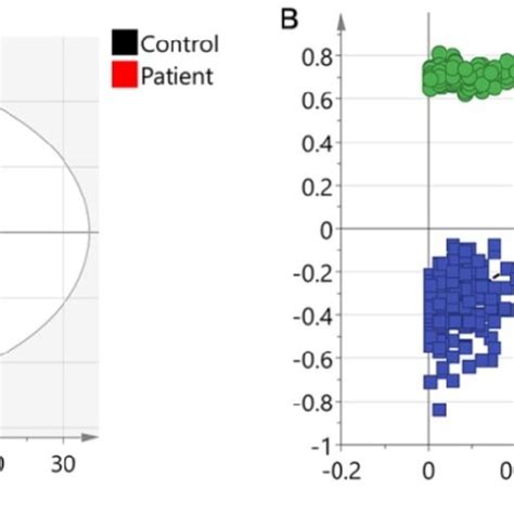 Results From Uhplc Q Tof Ms A An Opls Da Scores Plot Discriminating