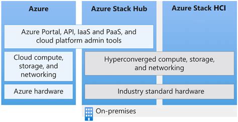 Differences Between Global Azure Azure Stack Hub Azure Stack Hci Azure Stack Hub Microsoft