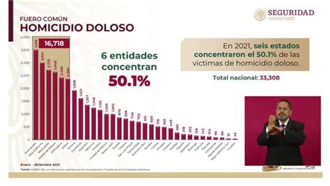 Se Registraron 2428 Homicidios Dolosos En Chihuahua En 2021 Sspc La Opción De Chihuahua