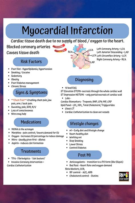 Nursing School Notes Medsurg Cardiac Myocardial Infarction Mi Heart