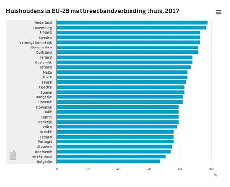 Percentage Of Households With Broadband Internet In All 28 Eu Countries