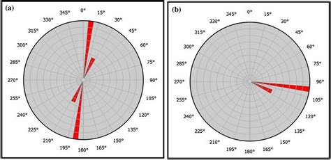 Rose Diagram Of All The Interpreted Borehole Breakouts Showing A