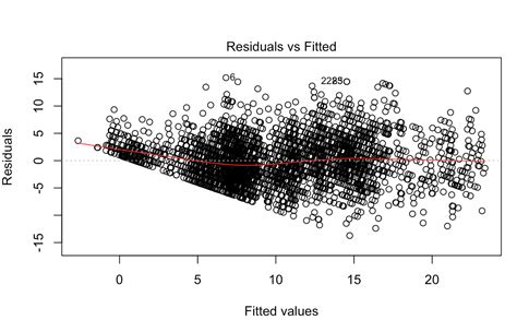 How To Interpret Residuals Vs Fitted Plot Grindskills