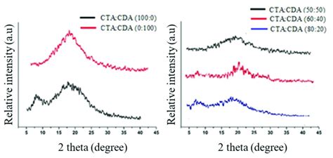 Xrd Analysis Of Fabricated Membranes Download Scientific Diagram