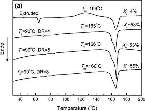 Differential Scanning Calorimetry DSC Thermograms Of A Samples