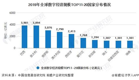 2020年全球数字经济行业市场现状及竞争格局分析 中国数字经济规模位居全球第二前瞻趋势 手机前瞻网