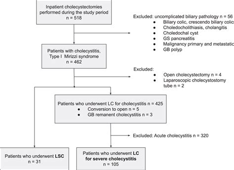 Laparoscopic Subtotal Cholecystectomy For The Difficult Gallbladder