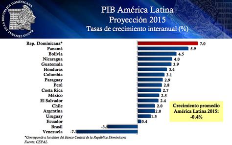 Pib America Latina Peri Dico Eldinero