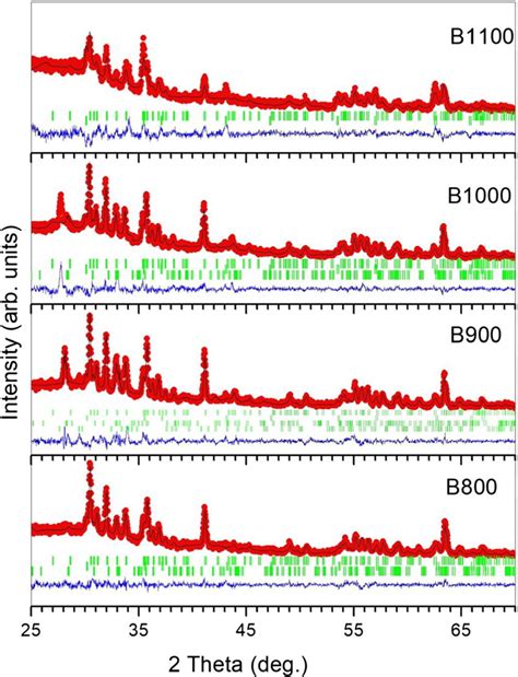 Rietveld Refinement Of Xrd Patterns For The B To B Samples