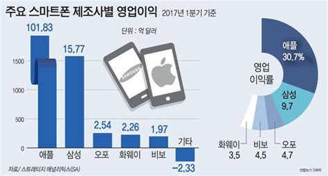 애플 1분기 영업이익도 `독주`세계 스마트폰 시장 83 차지 부산의 대표 정론지 국제신문