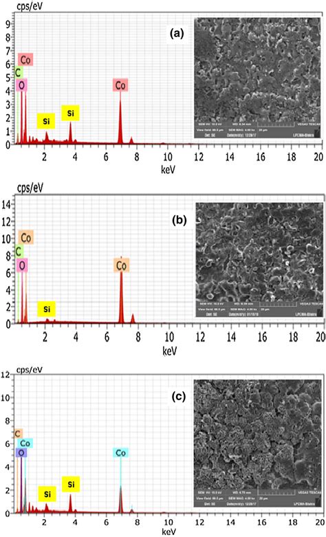 Eds Spectrum With Sem Image Inset Of Co3o4 Thin Films Deposited At A Download Scientific