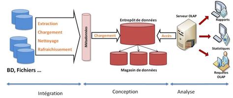 14 Architecture Dun Entrepôt De Données Download Scientific Diagram