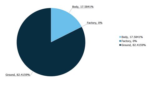 Pie Chart