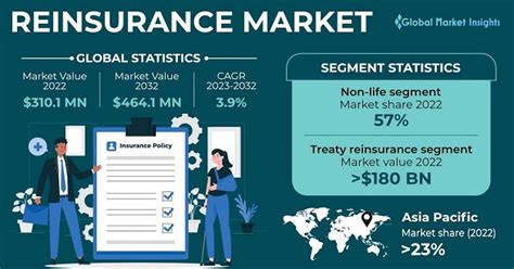 Reinsurance Market Size, Share & Growth Report, 2023 – 2032