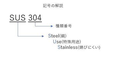 ステンレス Sus304とは Sus303との違いも解説 モノキソ│機械加工＆ものづくりの基礎知識