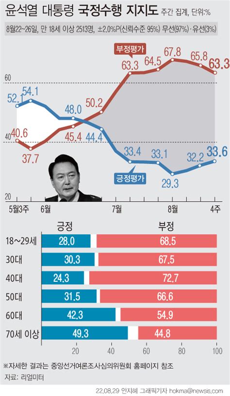 리얼미터 윤 대통령 국정수행 긍정 지지율 336 30~50대 상승