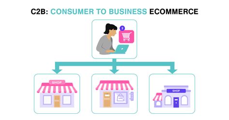 10 Types Of Ecommerce Business Models That Work In 2024