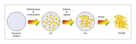 Schematic Diagram Of A Sol Gel Method For Aerogel Formation Download Scientific Diagram