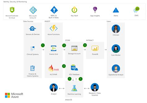 Compare Aws And Azure Compute Services Azure Architecture Center