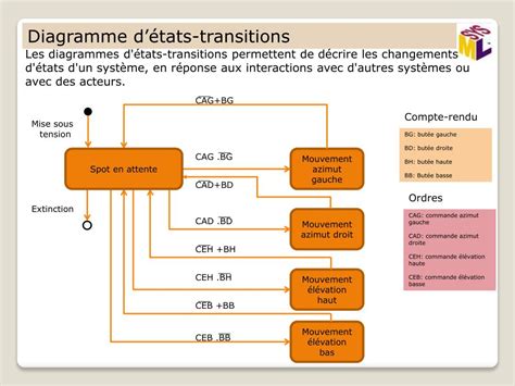 Ppt Introduction à Sysml Powerpoint Presentation Free Download Id1862161