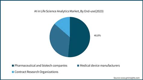 AI In Life Science Analytics Market Size Share Report 2032