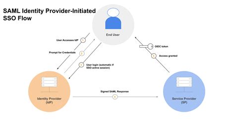 Oidc Vs Saml