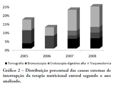 SciELO Brasil Terapia nutricional enteral aplicação de indicadores