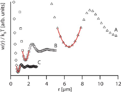 Potentials Of Mean Force W R K B T Calculated For Download Scientific Diagram