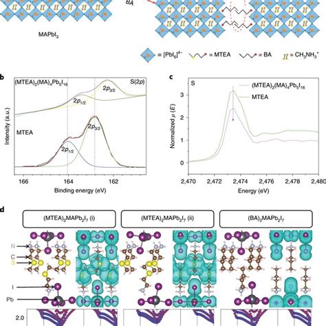 GIWAXS Patterns For The 3D And 2DRP Perovskite Films Ac GIWAXS