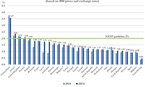 NATO Spending Who is Paying Their Share? | Oye! Times