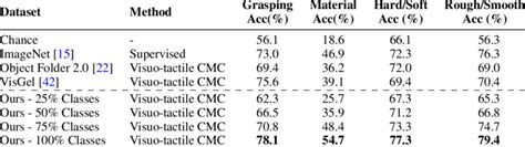 Comparison Of Pretrained Models On Imagenet And Other Tactile Datasets