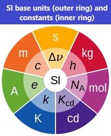 SI Units|International System Of Units - EEE Made Easy