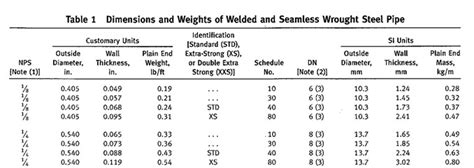 Asmeb3610table1 The Piping Engineering World