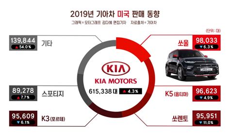 현대기아차 미국서 3년 만에 반등suv가 효자 모터그래프