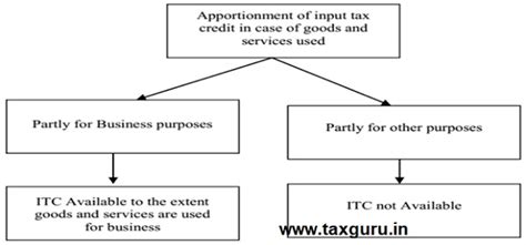 Input Tax Credit Under Gst Section 16 To 21 Rules 36 To 45