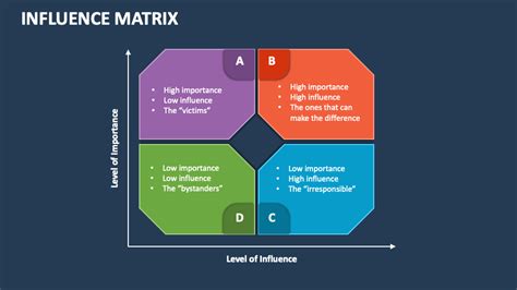 Influence Matrix Powerpoint Presentation Slides Ppt Template